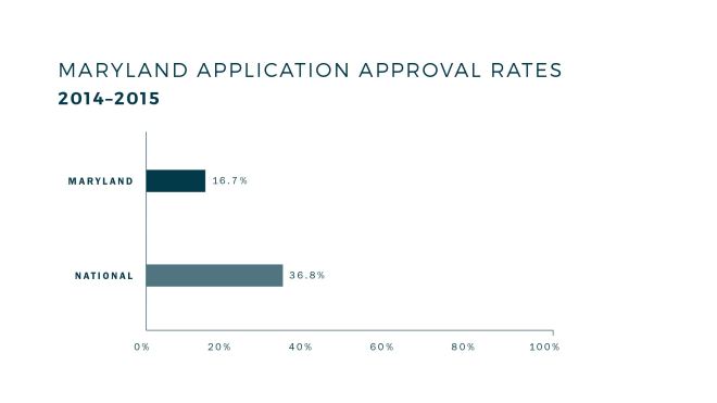 md-application-approval-rates